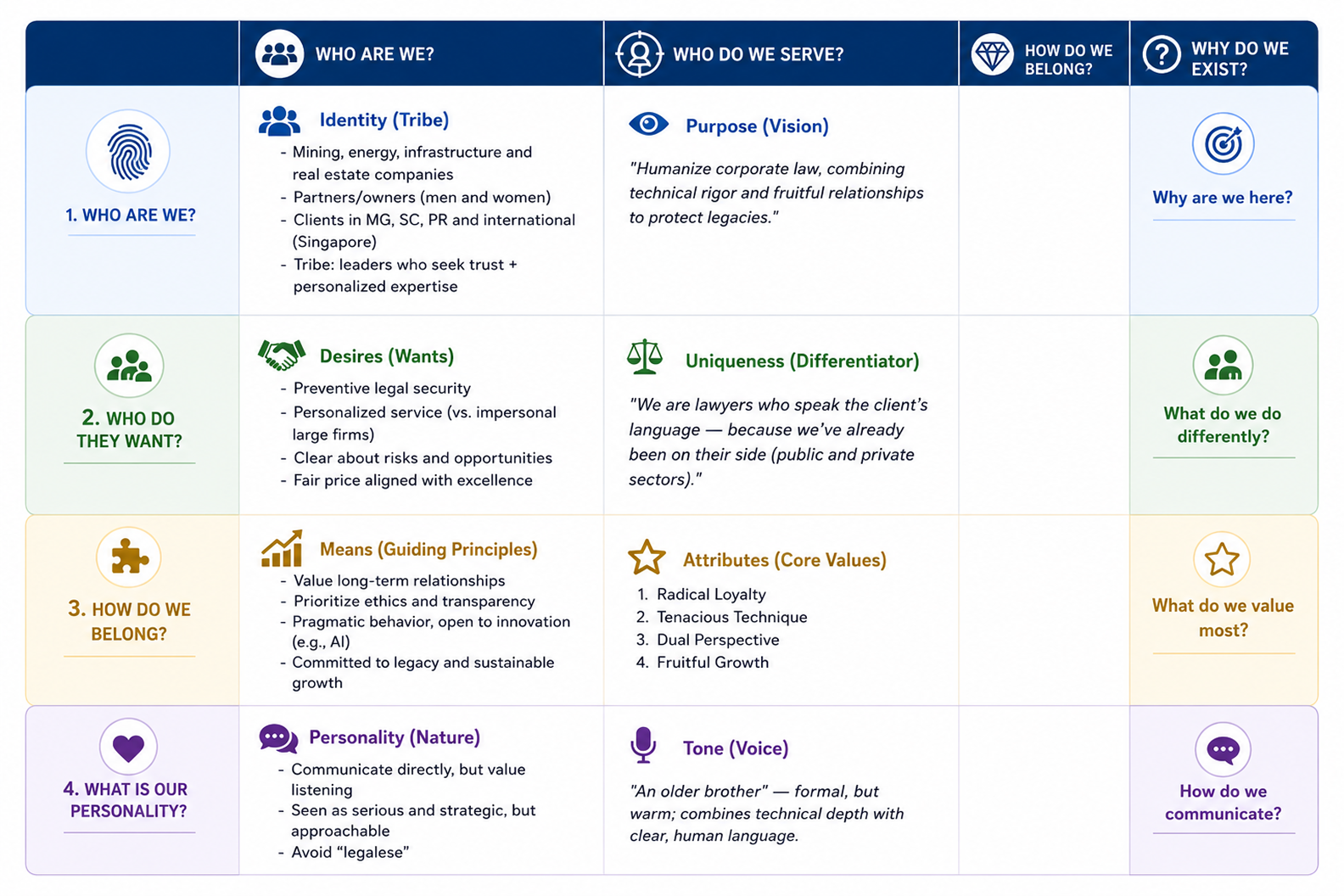 Discovery table — brand strategy grid mapping who, what, how and why for GHC